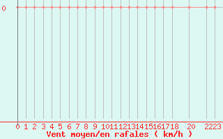 Courbe de la force du vent pour Courcelles (Be)