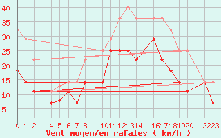 Courbe de la force du vent pour El Ferrol