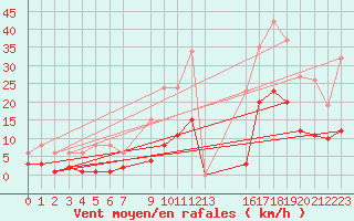 Courbe de la force du vent pour Arles-Ouest (13)