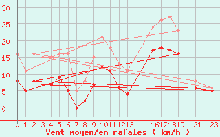 Courbe de la force du vent pour Arles-Ouest (13)