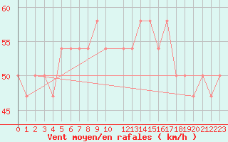 Courbe de la force du vent pour la bouée 44034