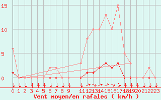 Courbe de la force du vent pour Gros-Rderching (57)