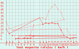 Courbe de la force du vent pour Ristolas (05)