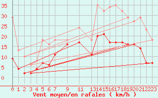 Courbe de la force du vent pour Arles-Ouest (13)