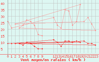 Courbe de la force du vent pour Bziers-Centre (34)