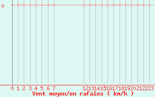 Courbe de la force du vent pour Brignoles-Est (83)