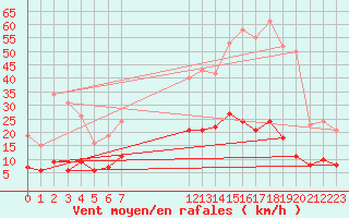 Courbe de la force du vent pour Fontenermont (14)