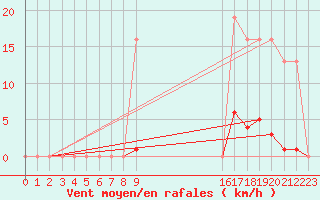 Courbe de la force du vent pour Saint-Germain-le-Guillaume (53)