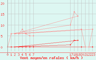 Courbe de la force du vent pour Saint-Germain-le-Guillaume (53)