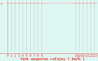 Courbe de la force du vent pour Brignoles-Est (83)