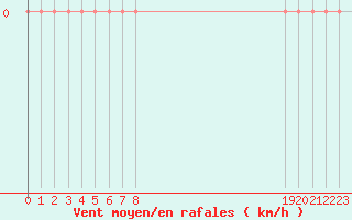 Courbe de la force du vent pour Brignoles-Est (83)