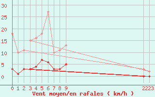 Courbe de la force du vent pour Bziers-Centre (34)