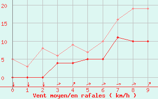 Courbe de la force du vent pour Beitem (Be)