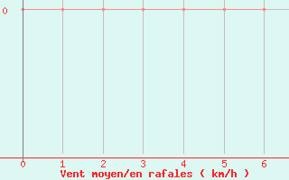 Courbe de la force du vent pour Madrid / Retiro (Esp)