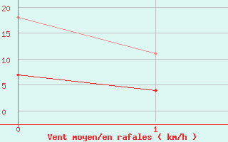 Courbe de la force du vent pour Curvelo