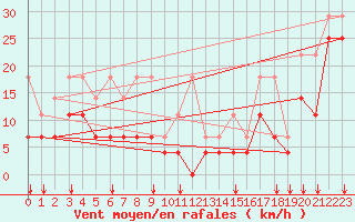 Courbe de la force du vent pour Freudenstadt