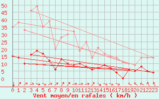 Courbe de la force du vent pour La Pesse (39)