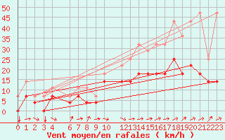 Courbe de la force du vent pour Beitem (Be)