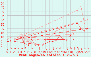 Courbe de la force du vent pour Pontoise - Cormeilles (95)