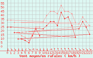 Courbe de la force du vent pour Cap Bar (66)