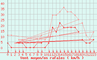 Courbe de la force du vent pour Le Luc - Cannet des Maures (83)