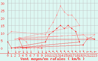 Courbe de la force du vent pour Pontoise - Cormeilles (95)