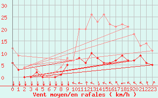 Courbe de la force du vent pour Langres (52) 