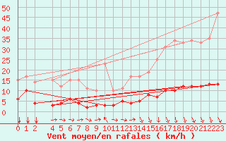 Courbe de la force du vent pour Vauxrenard (69)