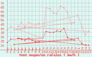 Courbe de la force du vent pour Wy-Dit-Joli-Village (95)