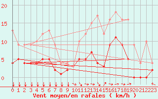 Courbe de la force du vent pour Caylus (82)