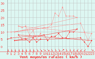 Courbe de la force du vent pour Lyon - Bron (69)