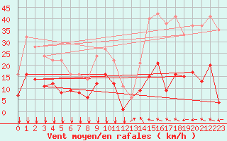 Courbe de la force du vent pour Mandelieu la Napoule (06)