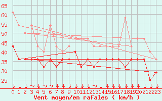 Courbe de la force du vent pour Platform K13-A