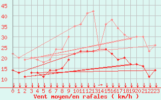 Courbe de la force du vent pour Cambrai / Epinoy (62)