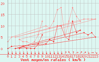 Courbe de la force du vent pour Deaux (30)