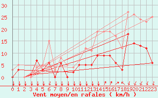 Courbe de la force du vent pour Targassonne (66)