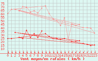 Courbe de la force du vent pour Berzme (07)