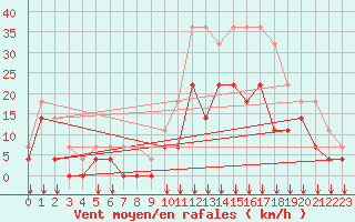 Courbe de la force du vent pour Le Luc - Cannet des Maures (83)