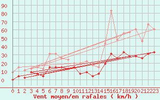Courbe de la force du vent pour Le Luc - Cannet des Maures (83)
