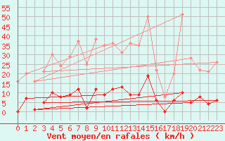 Courbe de la force du vent pour Bourg-Saint-Maurice (73)