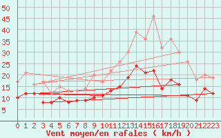 Courbe de la force du vent pour Rochefort Saint-Agnant (17)