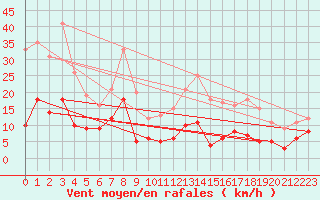 Courbe de la force du vent pour Mauroux (32)