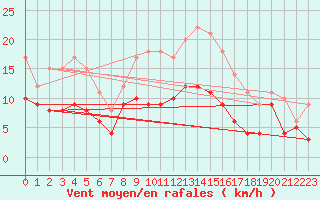 Courbe de la force du vent pour Aulnois-sous-Laon (02)