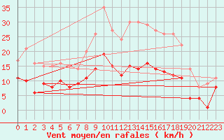 Courbe de la force du vent pour Prveranges (18)