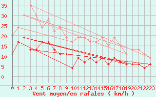 Courbe de la force du vent pour Toulon (83)