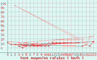 Courbe de la force du vent pour Ernage (Be)