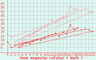 Courbe de la force du vent pour Radinghem (62)