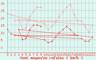 Courbe de la force du vent pour Saint-Flix-Lauragais (31)