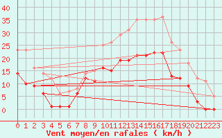 Courbe de la force du vent pour Ristolas - La Monta (05)
