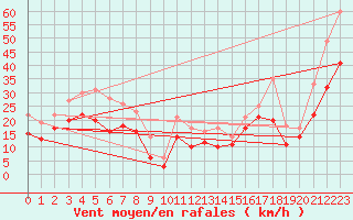 Courbe de la force du vent pour Cap Gris-Nez (62)
